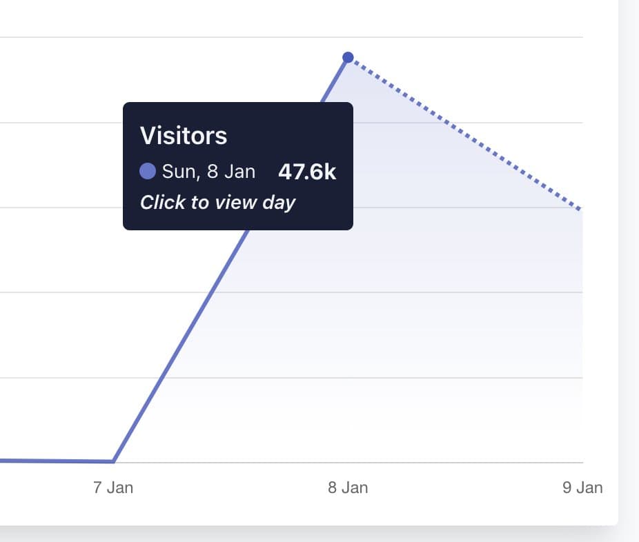 My new startup got 76,400 visitors and 1,155 sign-ups in 24h