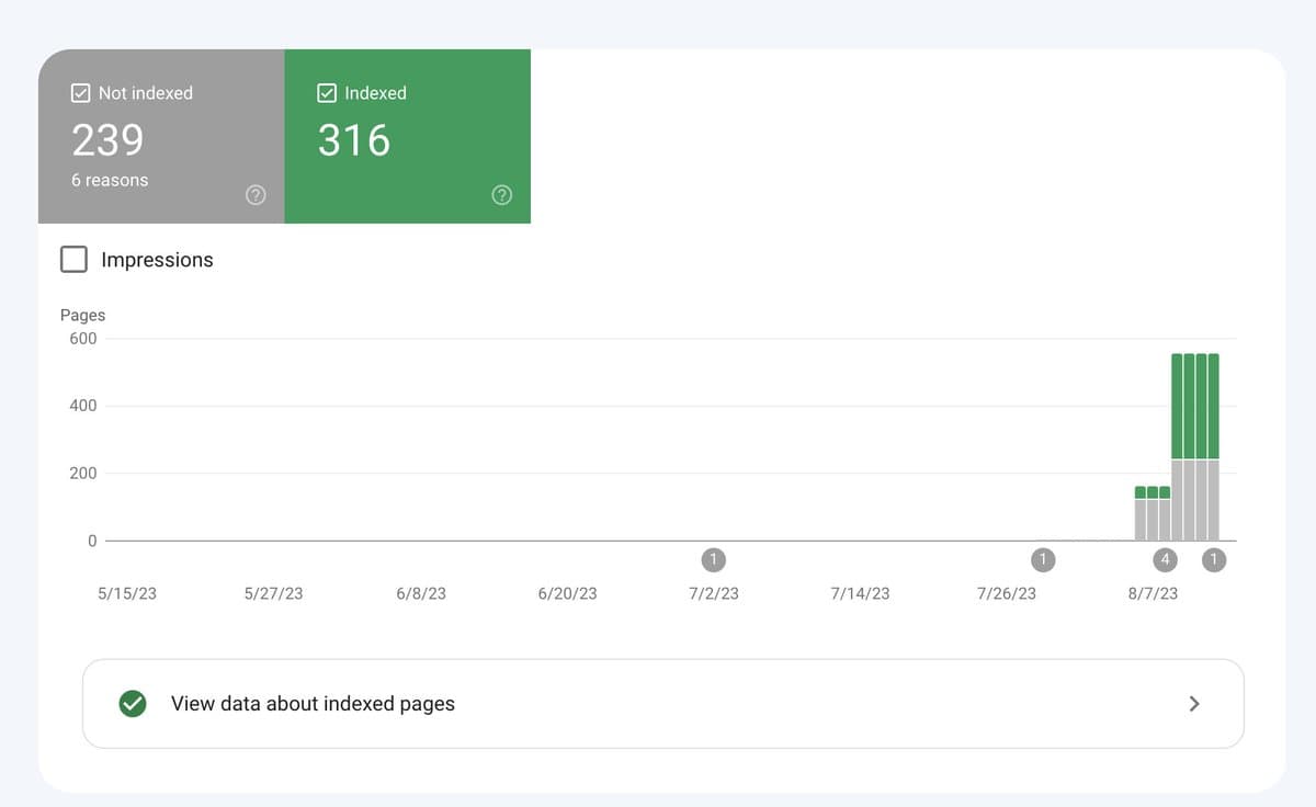 Update: Most AI-generated pages are indexed