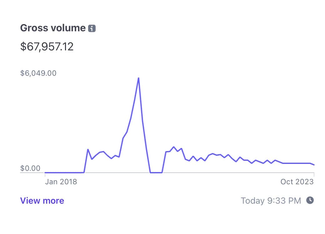 I made $60,000 in 2 months with one-time payments