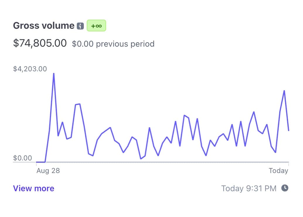 I made $60,000 in 2 months with one-time payments