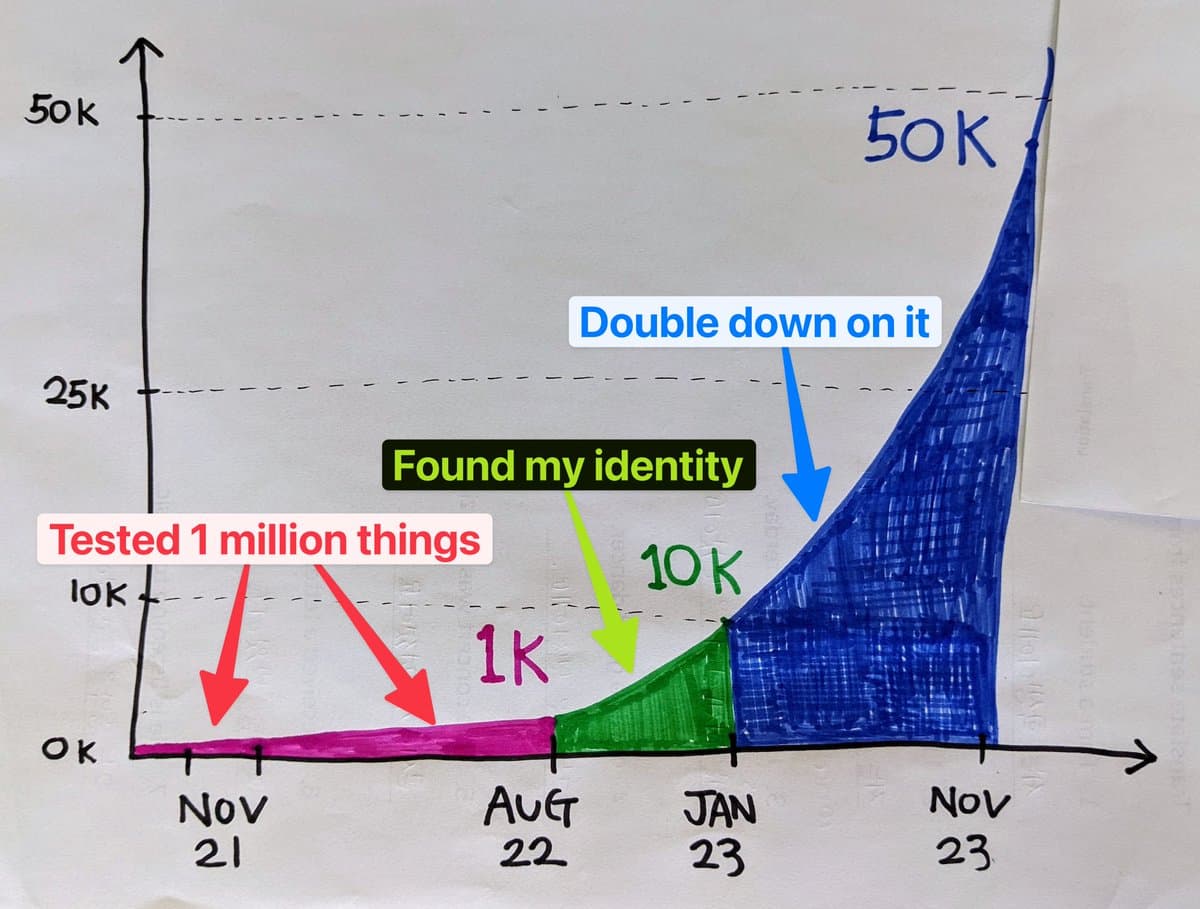 How I got my first 1,000 followers on X
