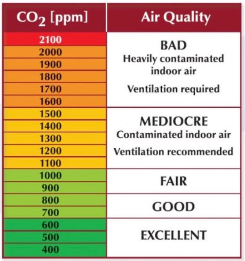 420 ppm with all doors and windows open 800 ppm with bedroom door open, living room windows closed (70 square meters)…