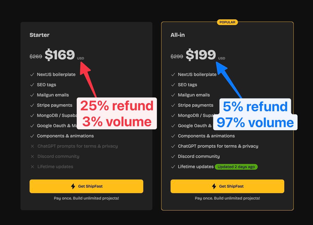 ShipFast's cheaper plan has a 25% refund rate