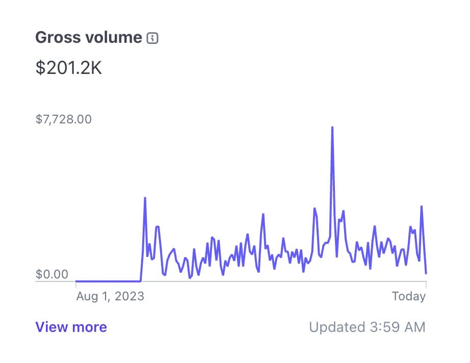 My simplest startup made $200K in 4 months at 91% profit