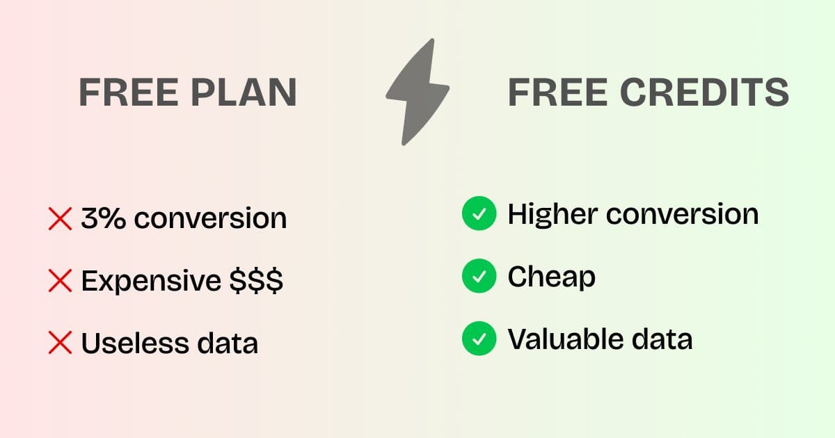 Free plans are a bad idea