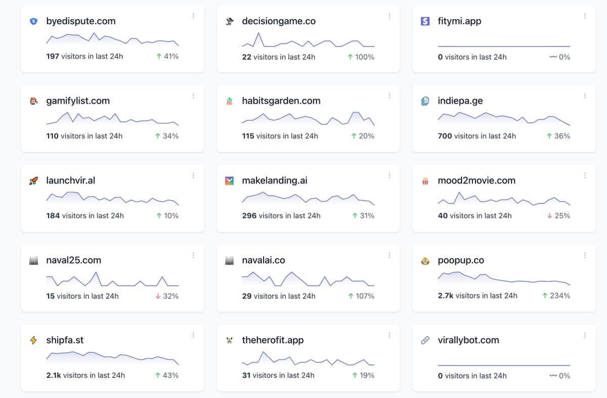 I only track revenue per landing page visitor