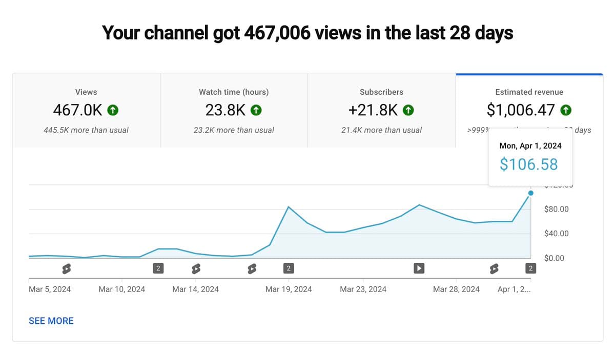 I made 4 figures from YouTube and 3 figures a day