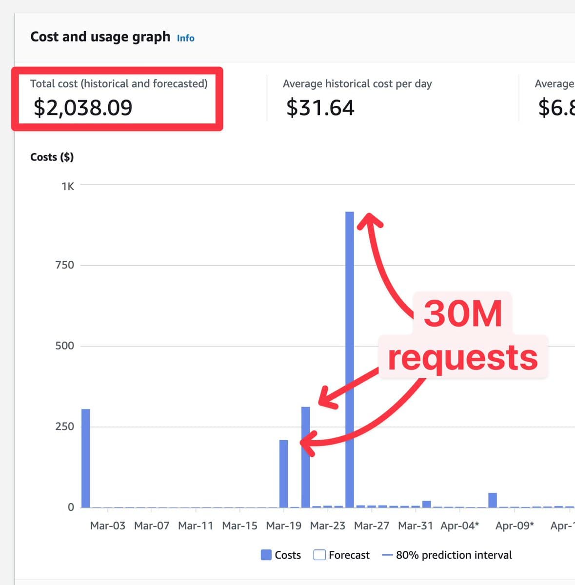 My AWS CloudFront bill hit $2,000 after 30,000,000 requests