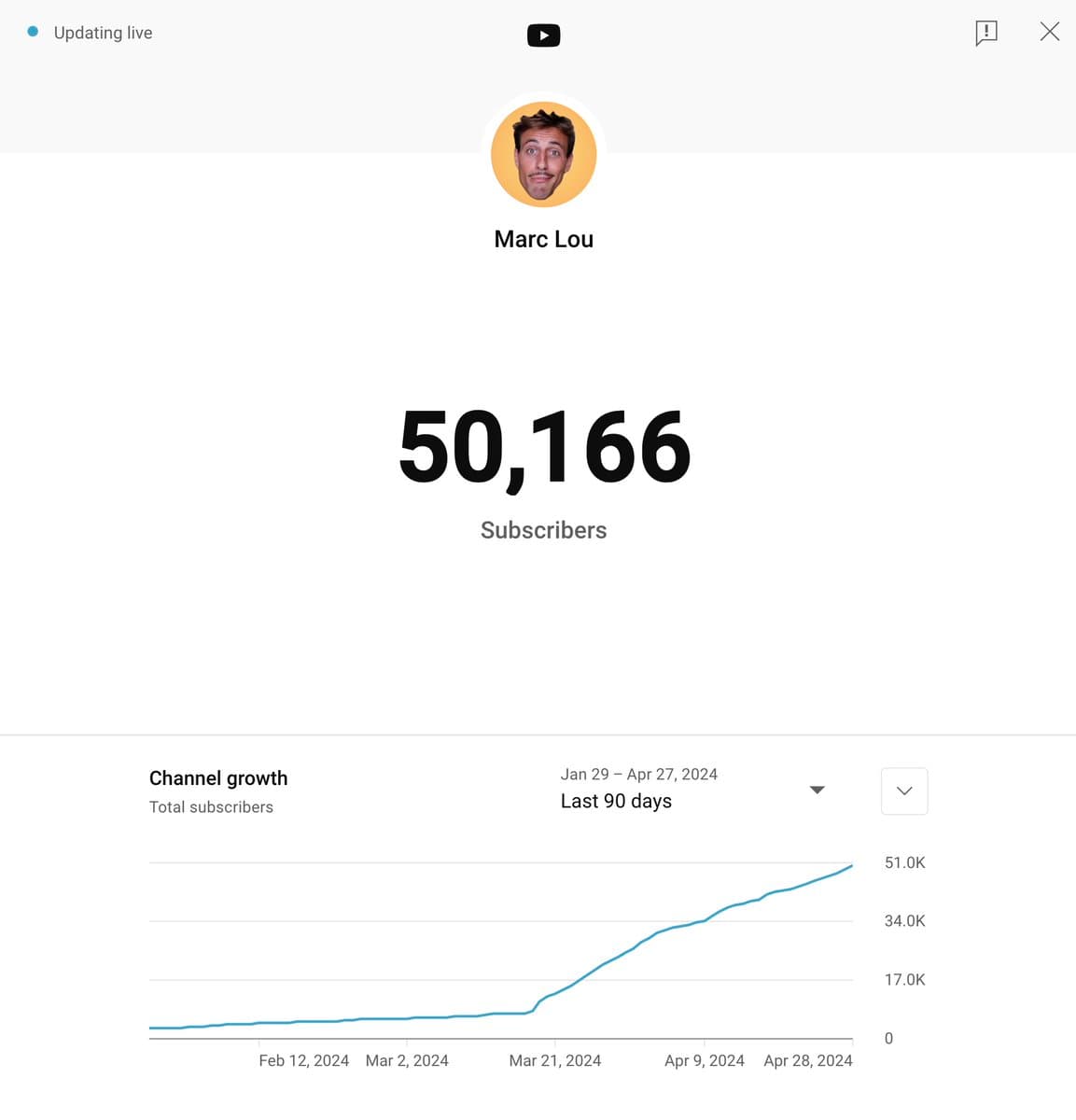 My little YouTube channel crossed 50,000 subscribers