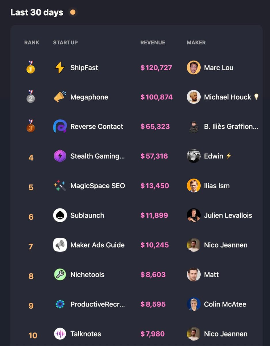 I won the IndiePage leaderboard in May 2024