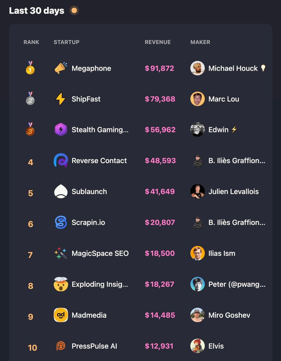 ShipFast is #2 on the July indie makers leaderboard