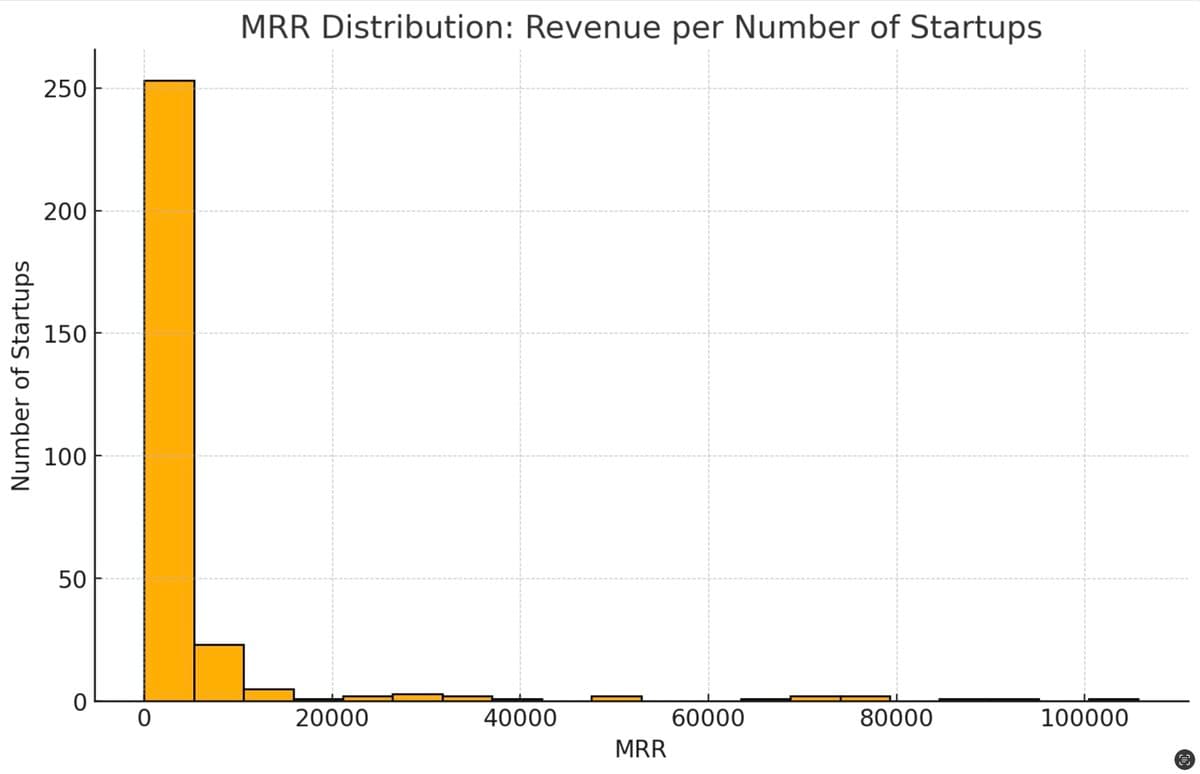 Most startups make little MRR in this 268 startup chart