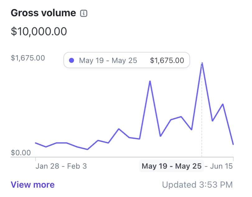 I grew IndiePage to $10M Stripe-verified revenue without marketing