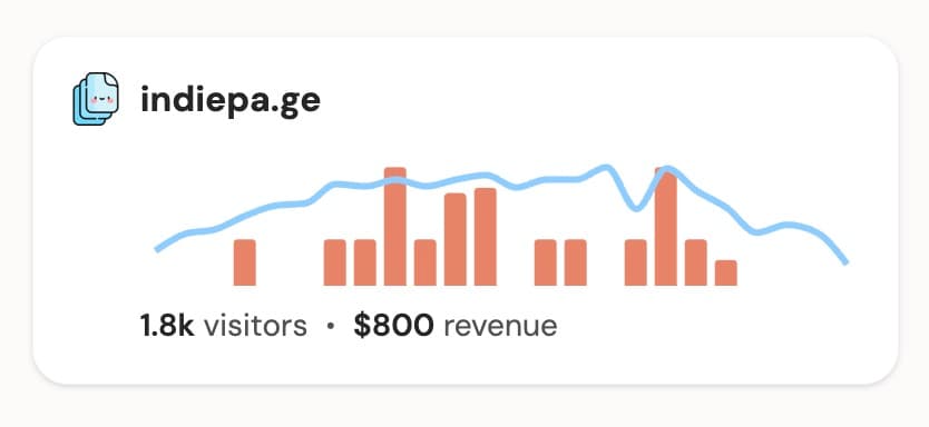 IndiePageApp gets 6x more revenue with the SEO backlink feature