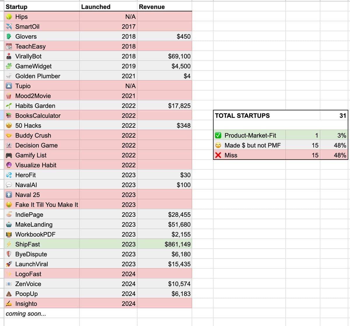 I found product-market-fit in 1 of my 31 startups