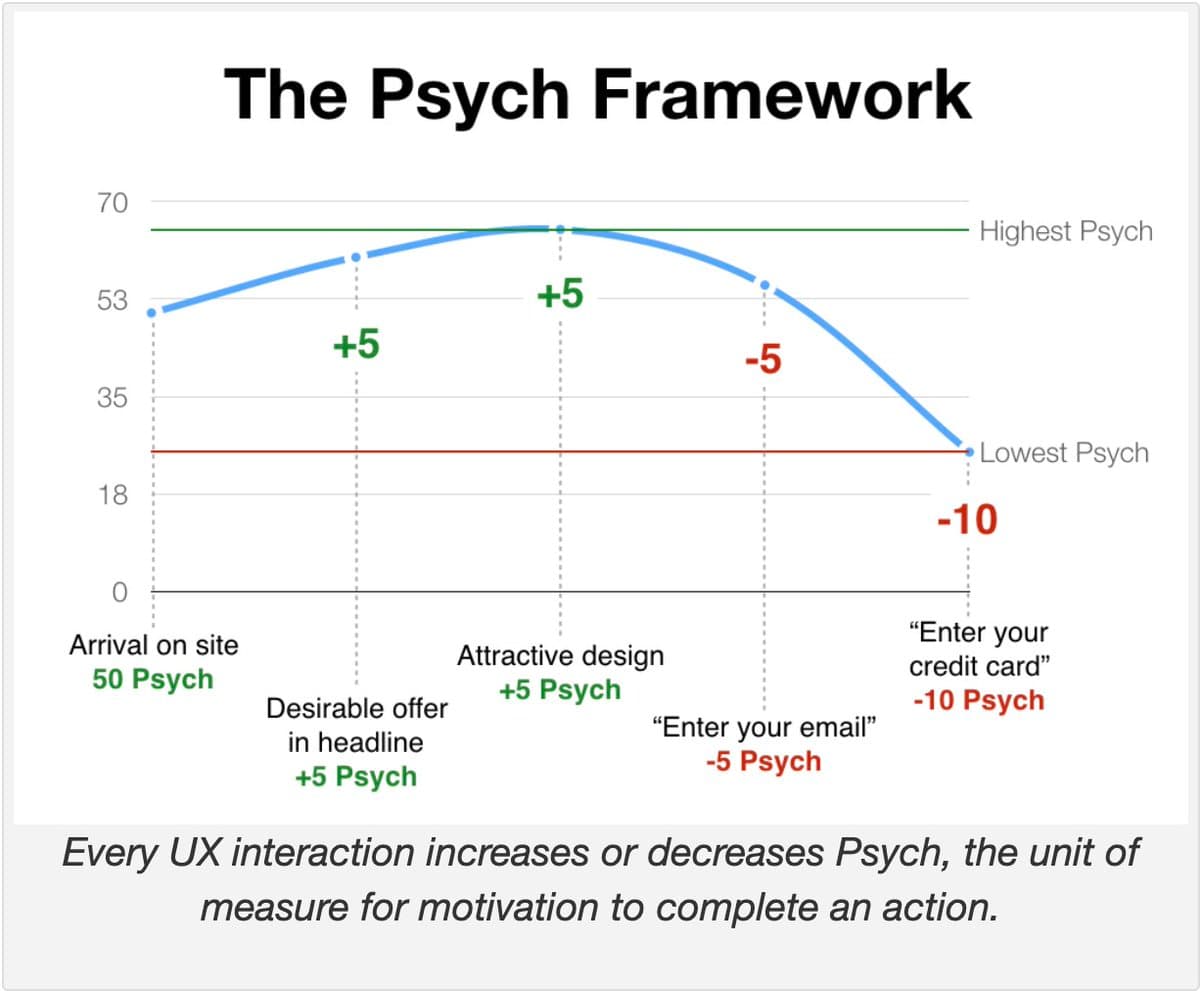 I'm applying Andrew Chen's psych score to HabitsGarden