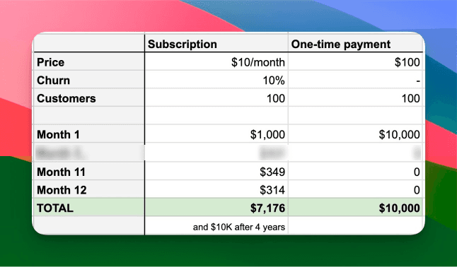 Ditch your subscription and sell one-time payments