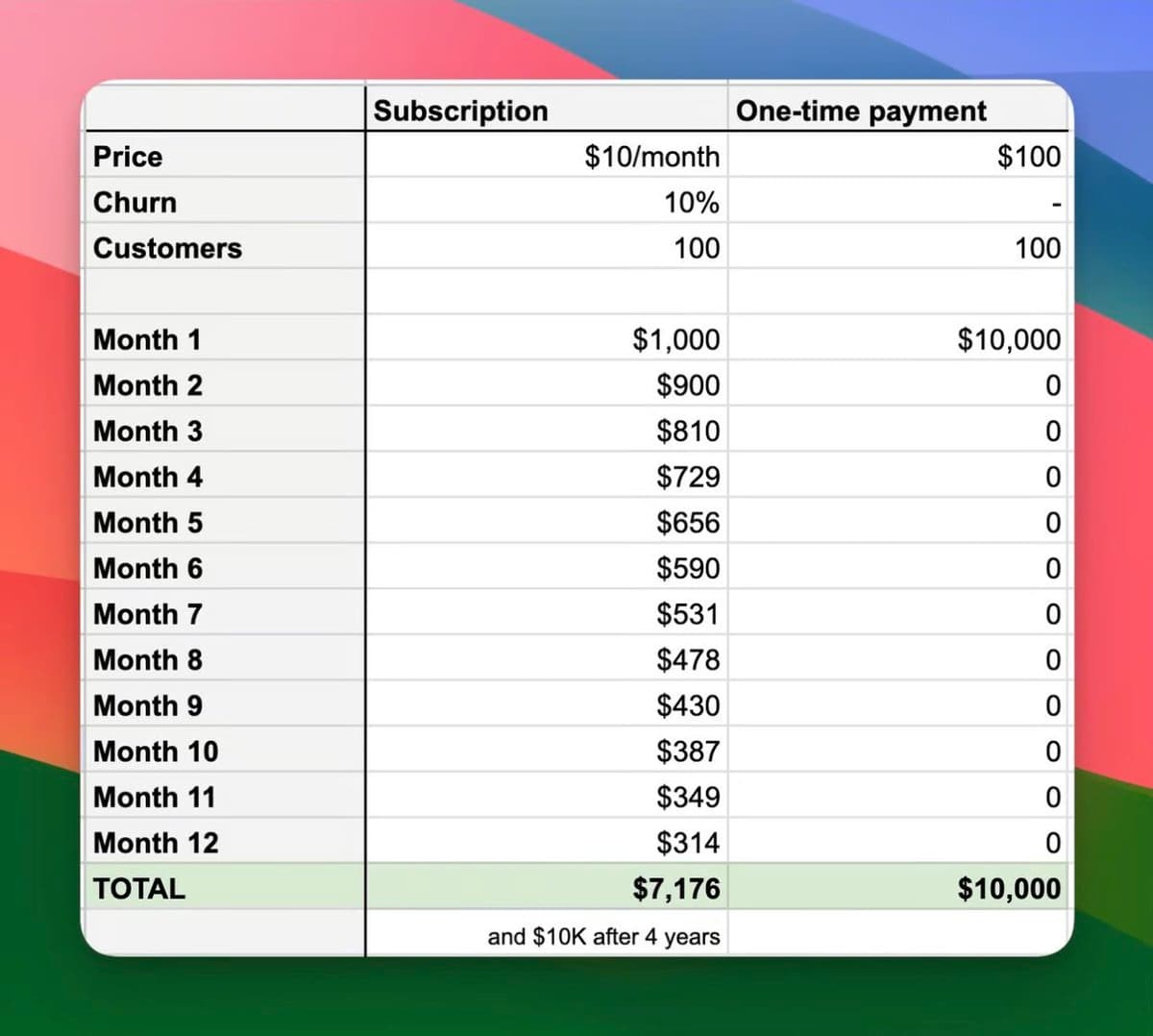 Ditch your subscription and sell one-time payments