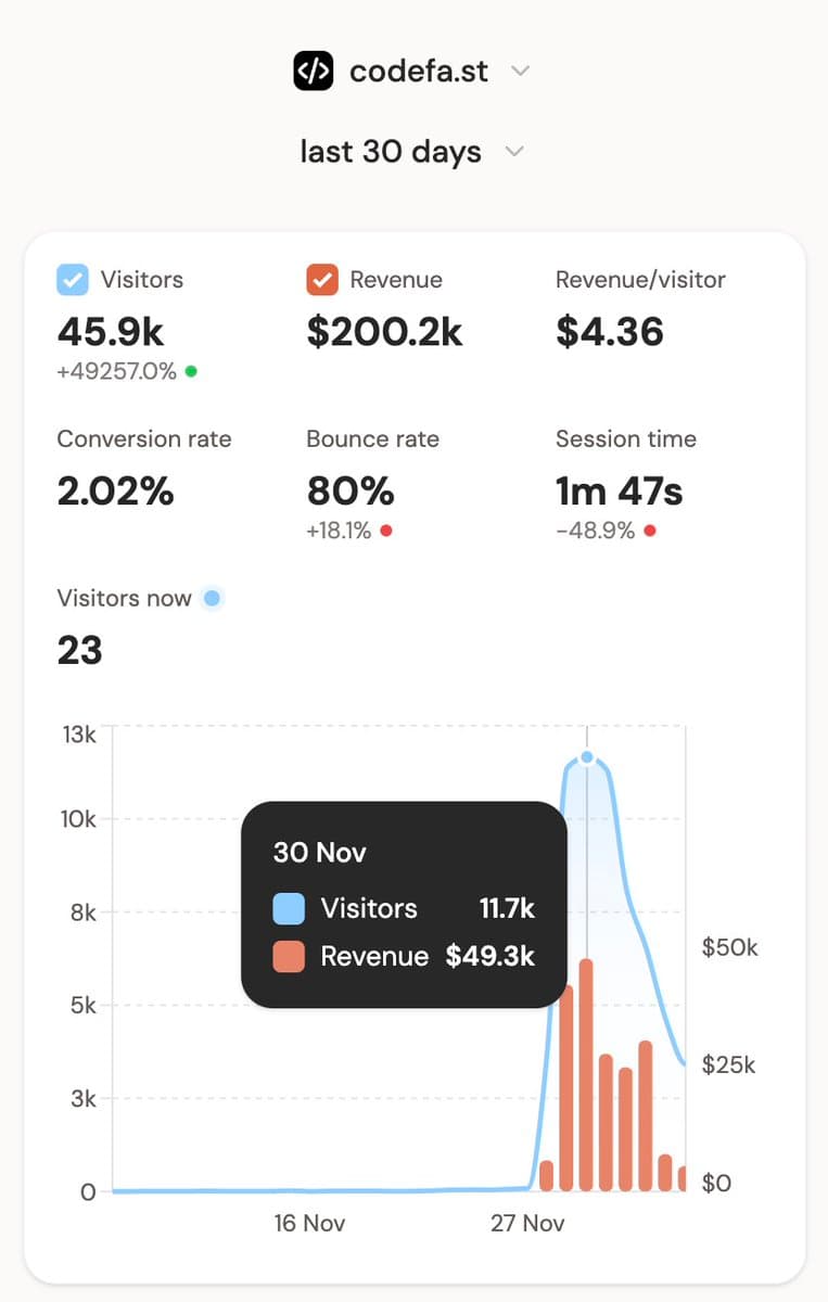 CodeFast hit 45K visitors and $200,000+ in revenue