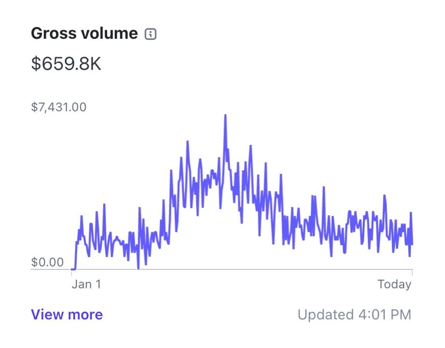 I made $659.8K in gross volume as a solopreneur