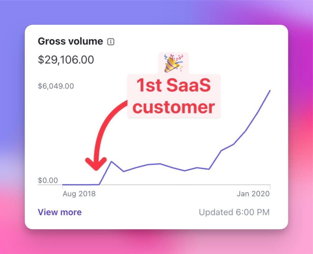 Once I delivered the product, the customer was happy. They used it for 4 years, spending over $4,000 ($99/month for 48ā¦