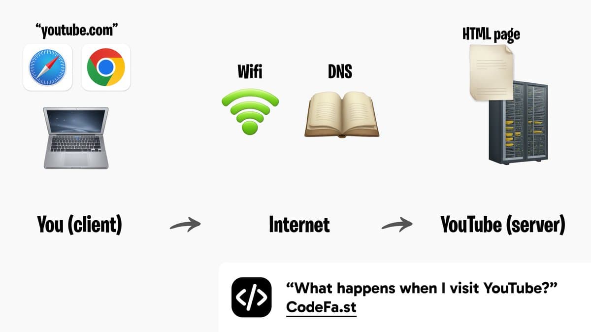 Learn how the internet works using ChatGPT. Ask about what you do on the internet: ⢠What happens when you click theā¦