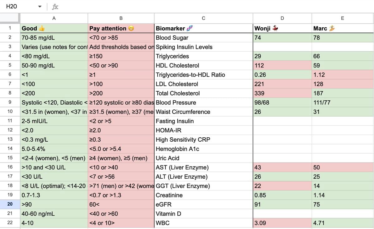 I track my wife's and my biomarkers every 6 months