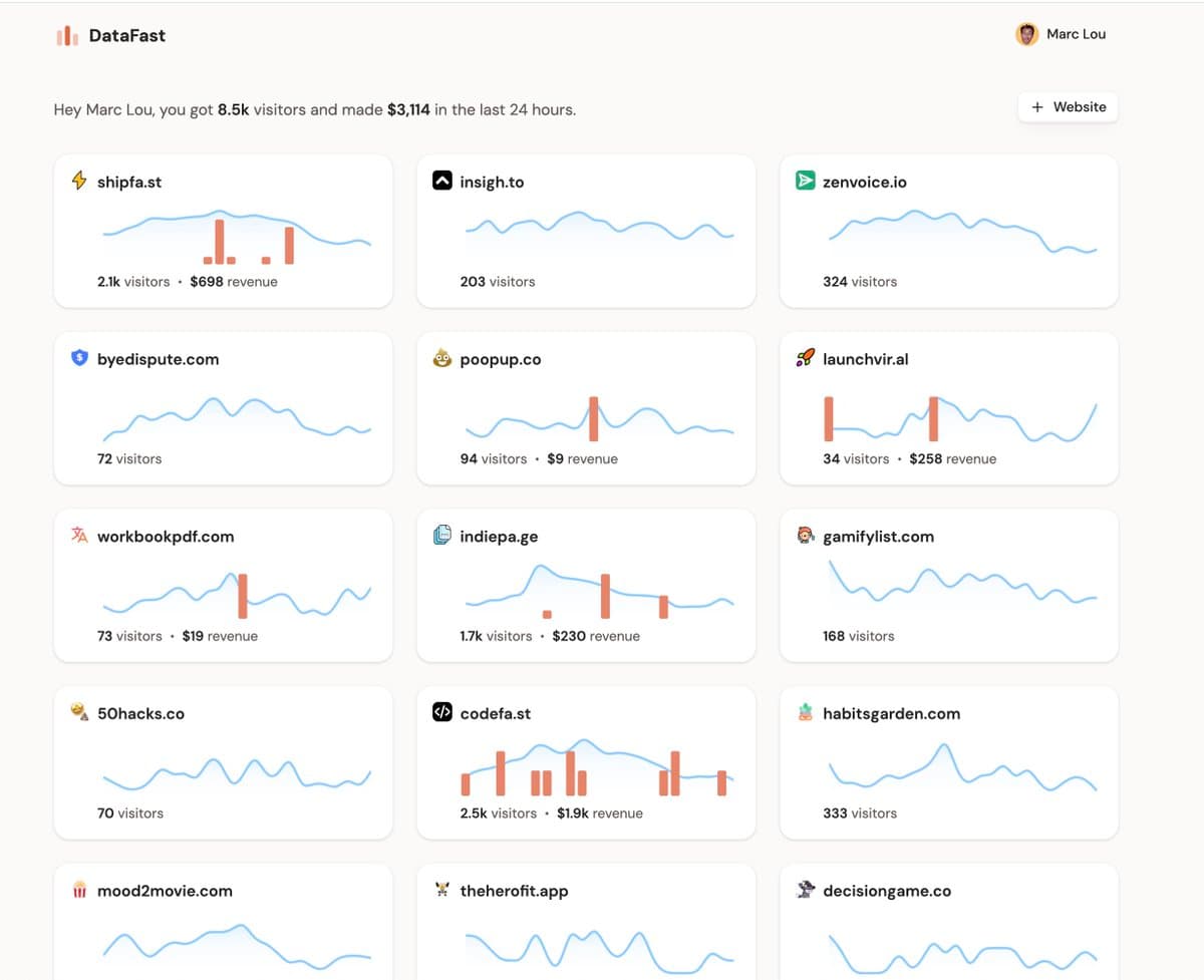I made $3,114 in 24 hours with my DataFast dashboard