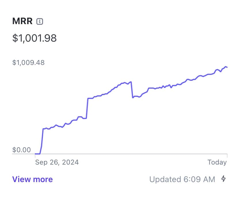 DataFast is 5% of the way to $1M after 4 months