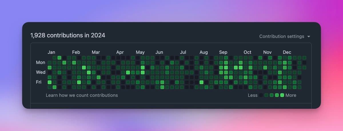 I made $1.2M/year with 1,928 contributions in 2024