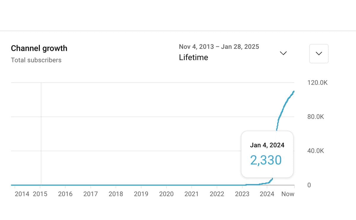 My YouTube channel grew from 2,000 to 110,000 subscribers