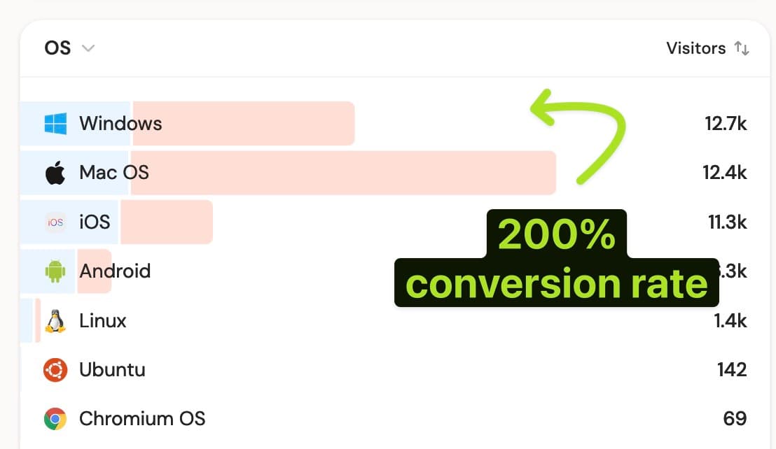 macOS users are twice as likely to buy my products as Windows users