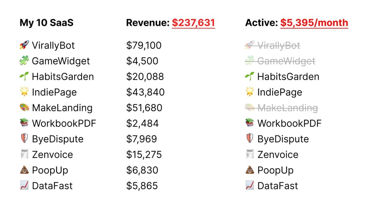 I've made nearly $2M as a solo SaaS developer
