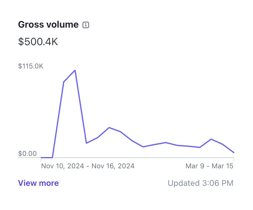 CodeFast crossed half a million dollars in 4 months