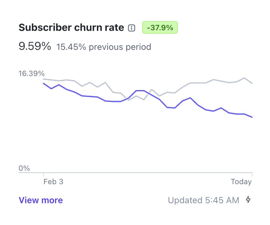 I cut my subscriber churn by 37% in 2 months