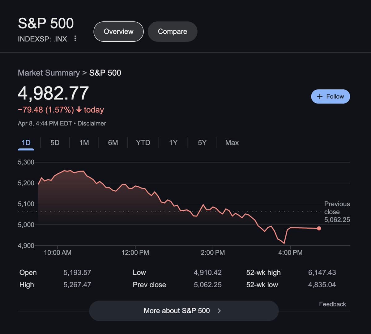 I bought the dip so I have nothing left