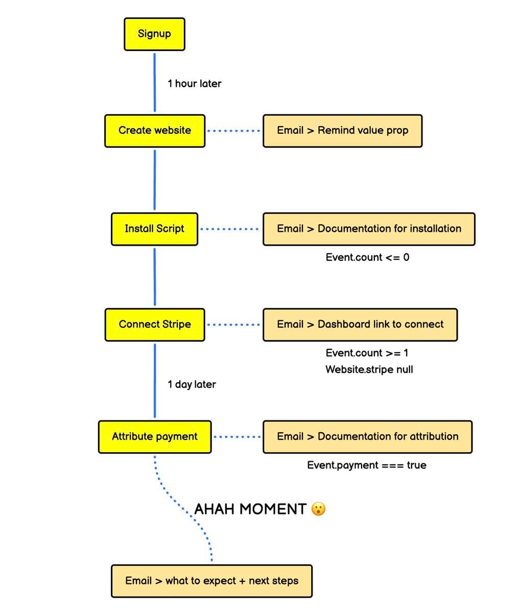 I spent 48 hours improving DataFast onboarding