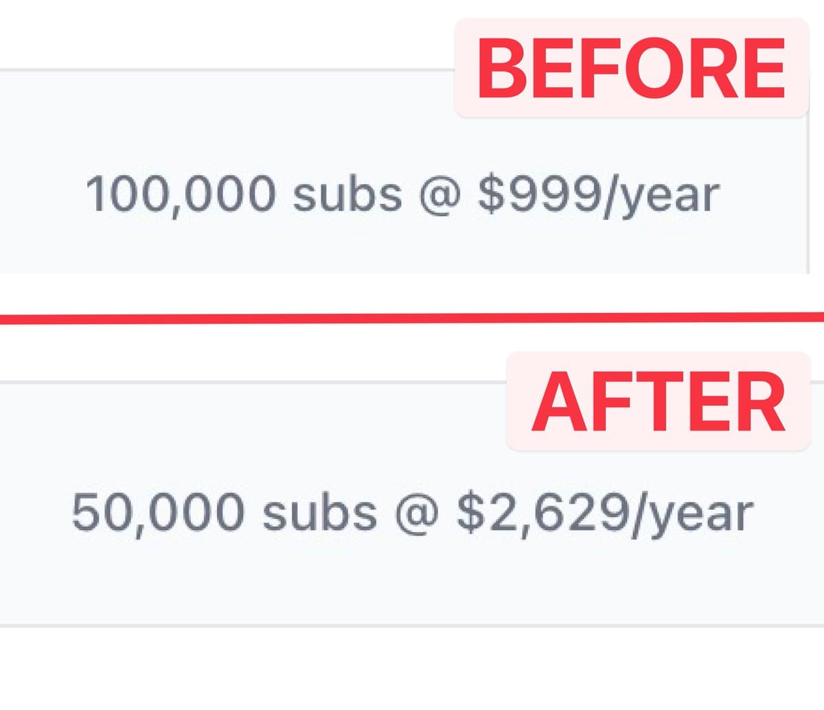 I can 6x my MRR by tripling price and halving usage