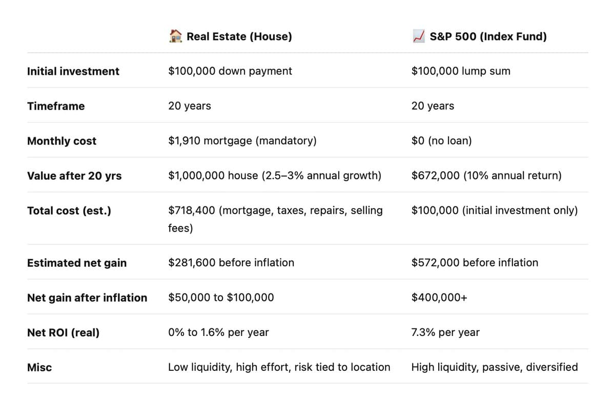 The S&P 500 beats buying a house over 20 years