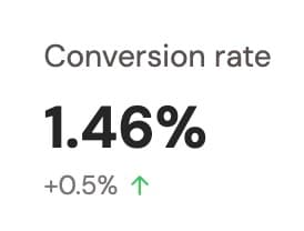 My SaaS conversion rate grew 663% after repositioning DataFast
