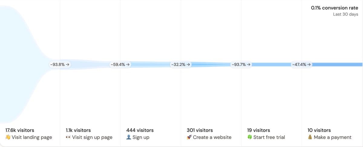 Only 3% of DataFast visitors create an account
