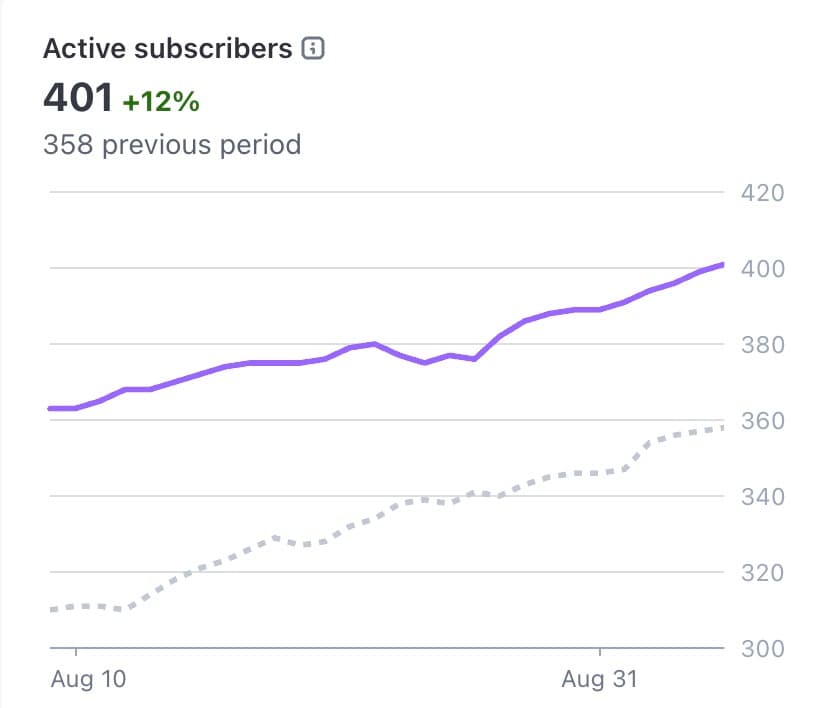 My SaaS crossed 400 paying customers with 9.07% churn
