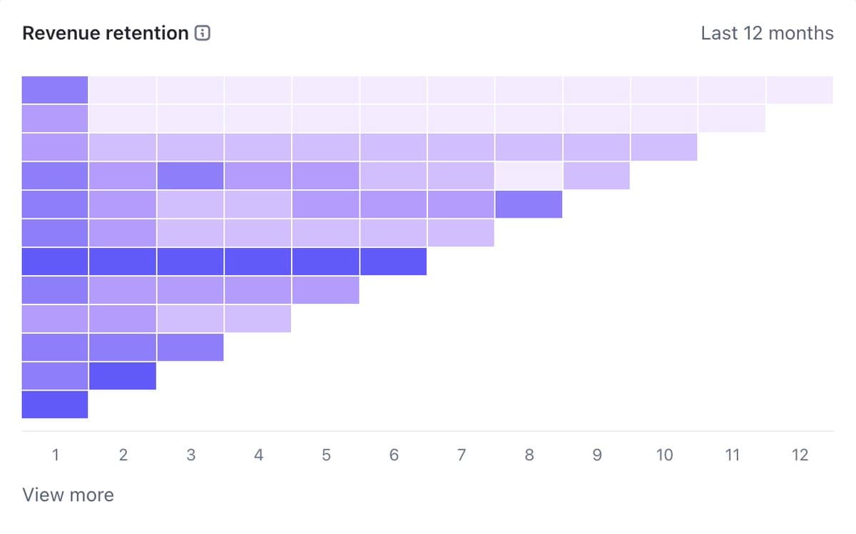 My SaaS crossed 400 paying customers with 9.07% churn