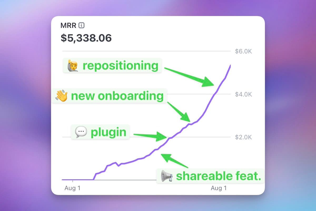 I grew my SaaS to $5K+ MRR in a year