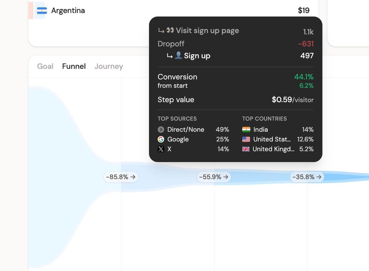 My SaaS conversion rate went from 2.4% to 4.0% in 14 days