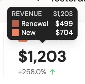 My little SaaS hit $1,203/day
