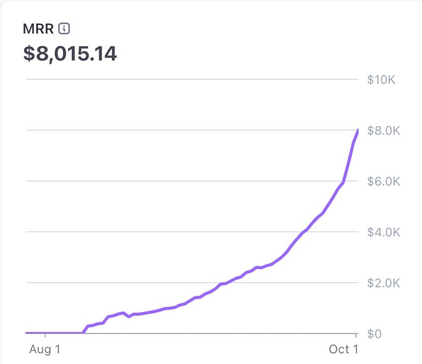 I grew my SaaS to $8K MRR in 131 days