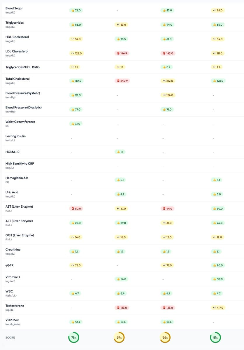 My blood test is much better and my wife’s biomarkers are green