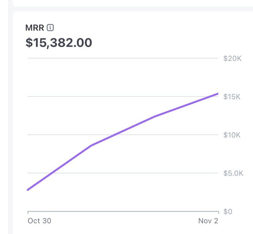 TrustMRR hit $15K MRR on Sunday