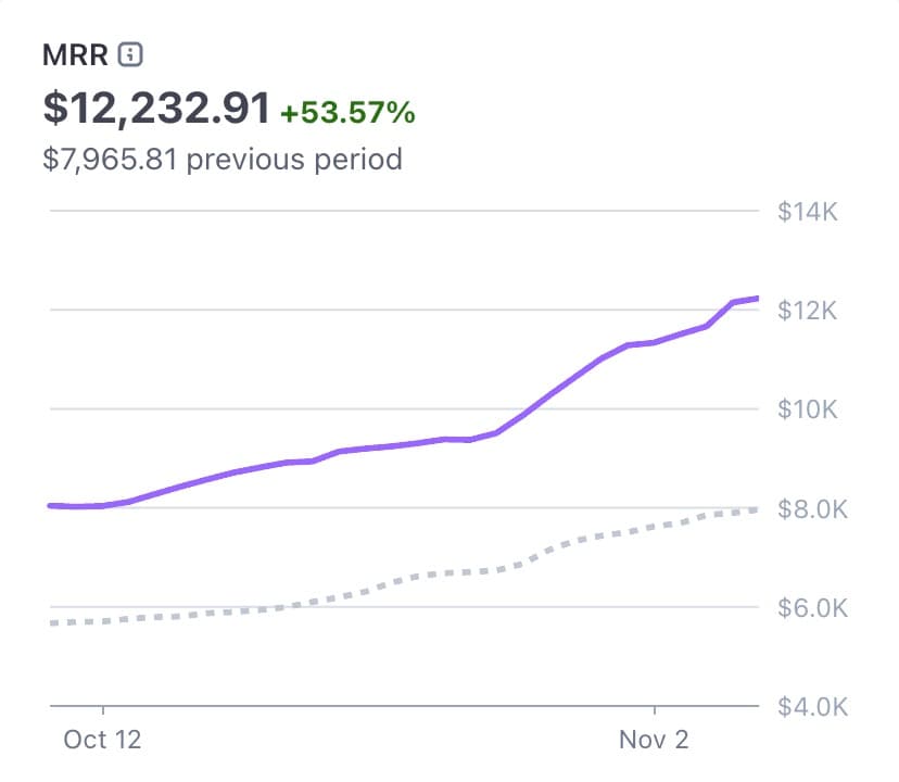 My SaaS DataFast just reached $12K MRR
